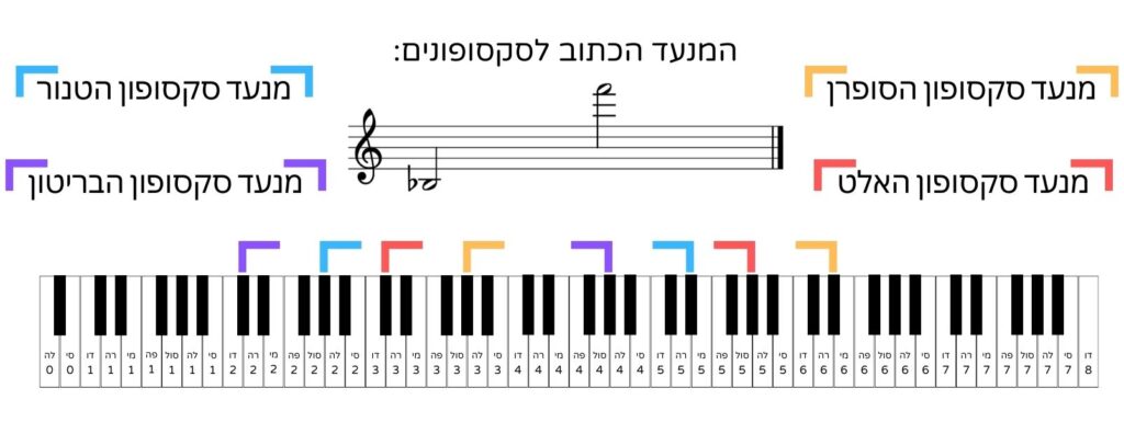 הטרנפוזיציה של הסקסופון