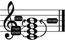 ספטאקורד