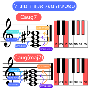 ספטימה מעל אקורד מוגדל